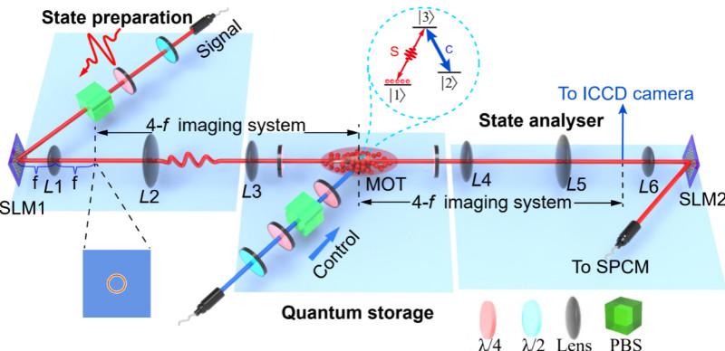 USTC Realizes Efficient Quantum Memory for 25-Dimensional Qudit