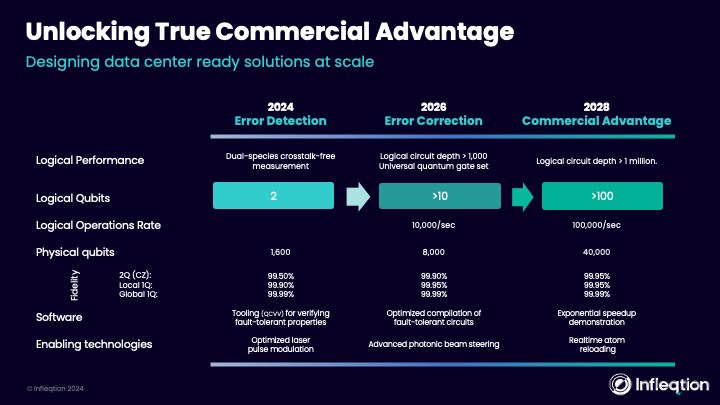 Infleqtion Unveils 5-year Quantum Computing Roadmap, Advancing Plans to Commercialize Quantum at Scale