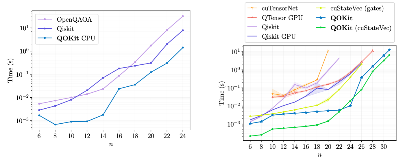 Accelerating Quantum Optimization Research by Algorithm—Specific Scalable GPU Simulation