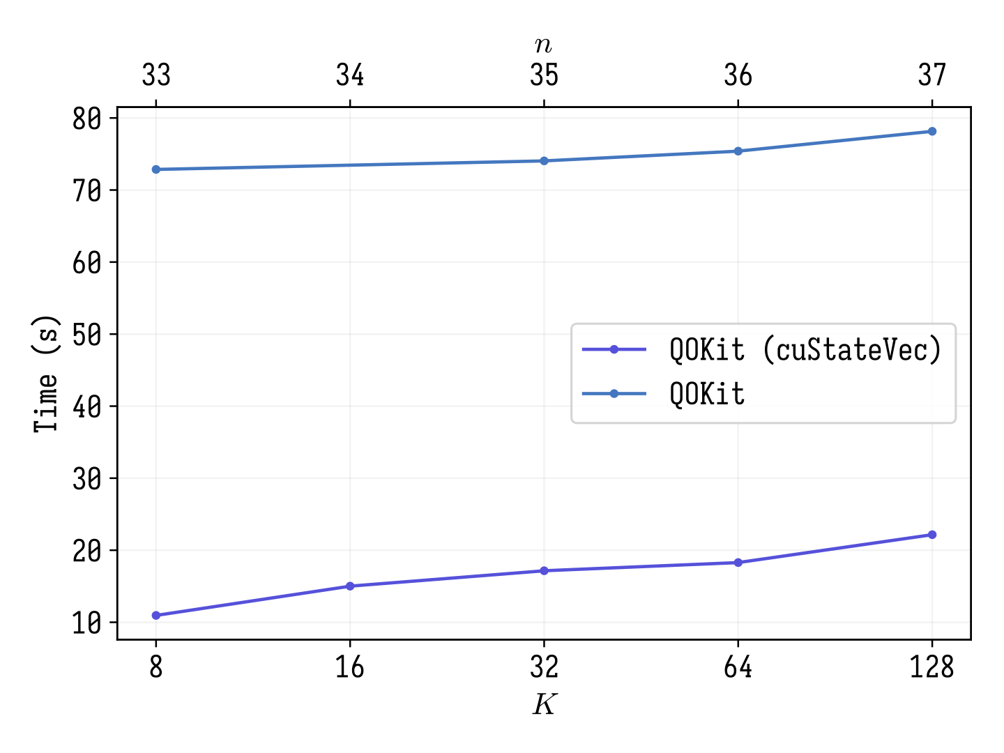 Accelerating Quantum Optimization Research by Algorithm—Specific Scalable GPU Simulation