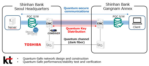 Toshiba Digital Solutions and KT Demonstrate Hybrid Quantum Secure Communications with South Korea’s Shinhan Bank