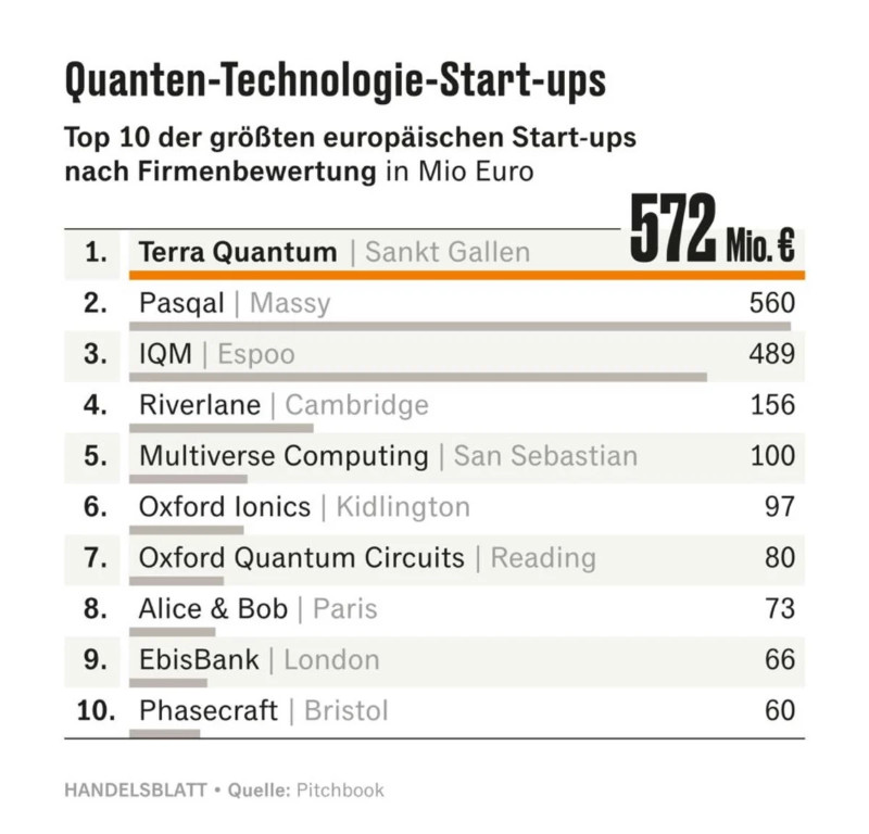 Terra Quantum Recognized as Europe's Leading Quantum Technology Company