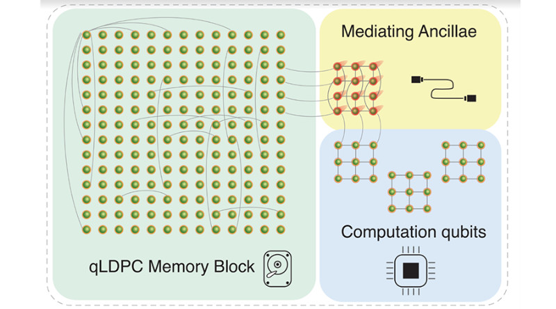 New System Boosts Efficiency of Quantum Error Correction