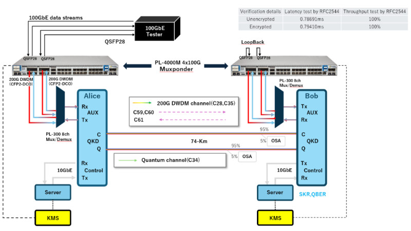 PacketLight Announces Successful Demonstration of QKD over DWDM Links with Toshiba