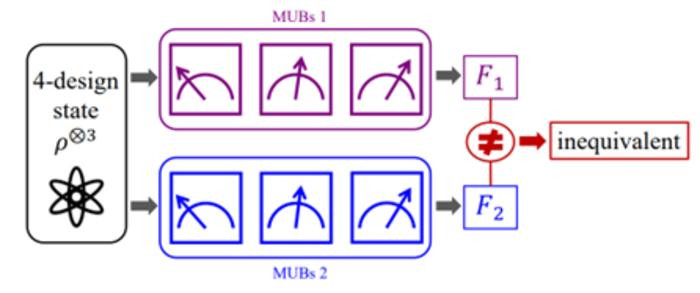 USTC Reveals Experimental Demonstration of Inequivalent Mutually Unbiased Bases