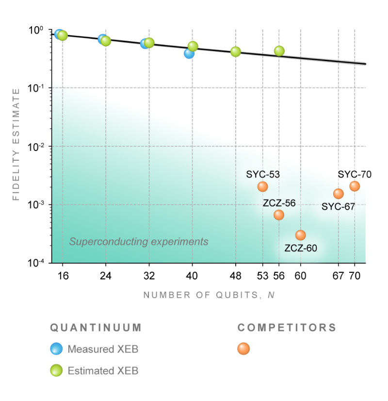 Quantinuum’s H-Series Hits 56 Physical Qubits That Are All-to-All Connected, and Departs the Era of Classical Simulation