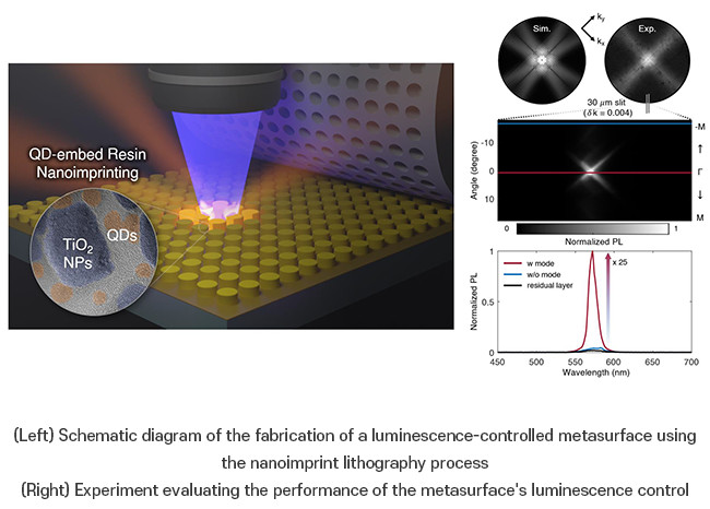 Quantum Dots and Metasurfaces: Deep Connections in the Nano World