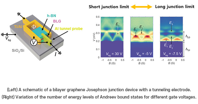 New Method Developed to Control Quantum Bound States in Superconducting Device