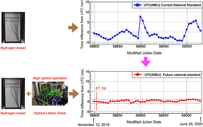 Generation of the World's Top Level Time Scale with a High Uptime Optical Lattice Clock