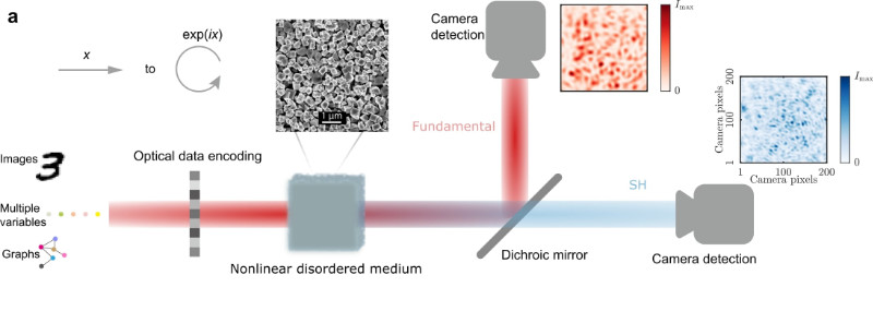 Nonlinearity Makes Photonic Neural Networks Smarter