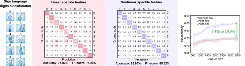 Nonlinearity Makes Photonic Neural Networks Smarter