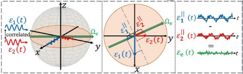 Enhancing Quantum Technology Performance Tenfold