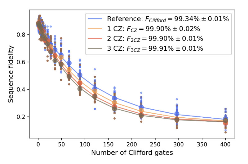 IQM Achieves New Technology Milestones With 99.9% 2-Qubit Gate Fidelity and 1 Millisecond Coherence Time