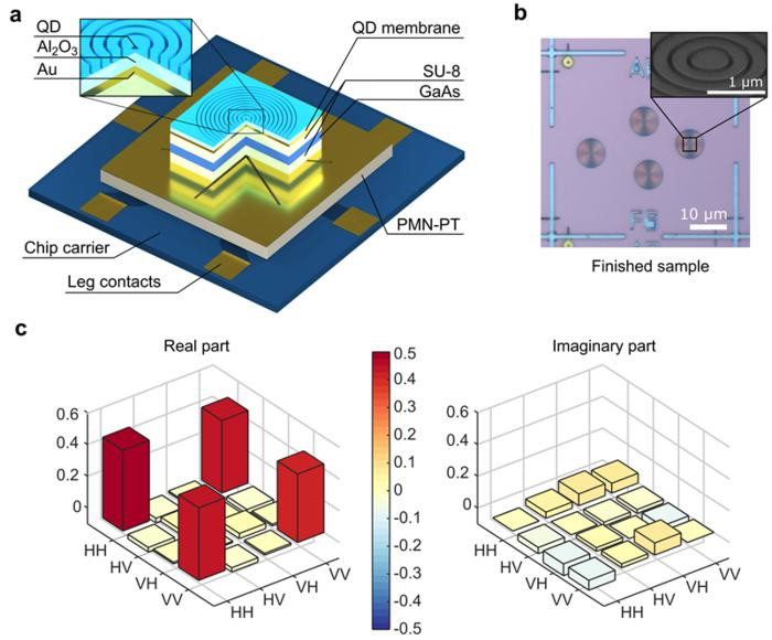 Breakthrough in Quantum Light Source Heralds Ultra-Secure Communication