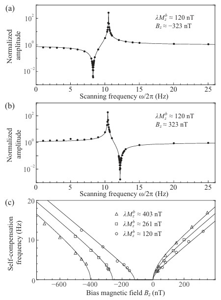 USTC Reports Novel Atomic Comagnetometer: Suppresses Noise of 100 Times