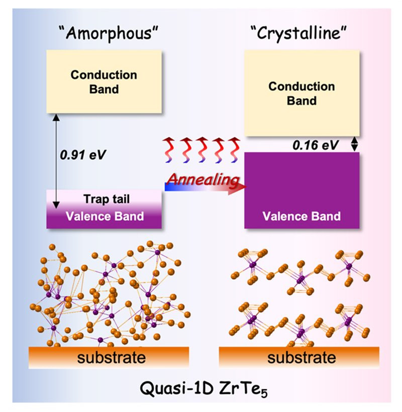 Breakthrough in the Process for Mass Fabricating an Exotic Quasi-One-Dimensional Material