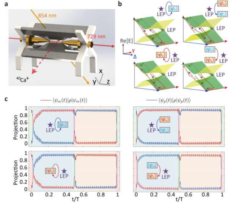 Experiments Demonstrates Chiral Quantum Heating and Cooling With an Optically Controlled Ion