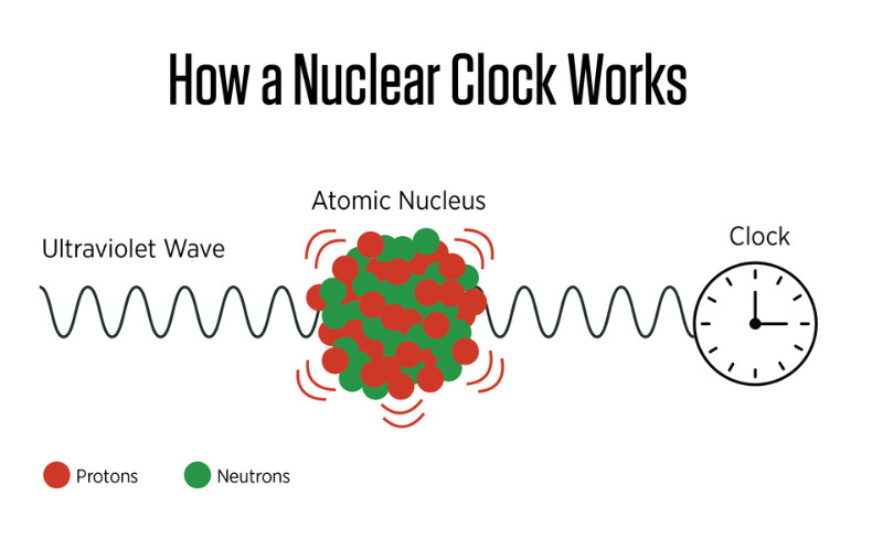 Major Leap for Nuclear Clock Paves Way for Ultraprecise Timekeeping