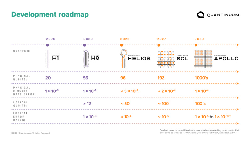 Quantinuum Unveils Accelerated Roadmap to Achieve Universal, Fully Fault-Tolerant Quantum Computing by 2030