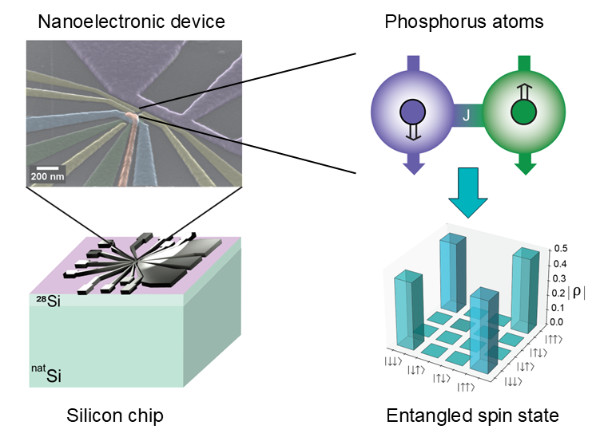 Quantum Computing Experts Conquer Entanglement Challenge in Silicon Chips