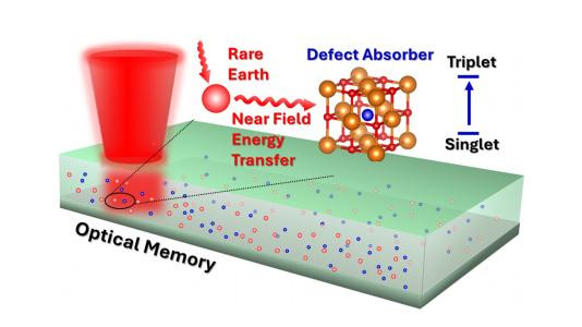 Quantum Research Paves the Way Toward Efficient, Ultra-High-Density Optical Memory Storage