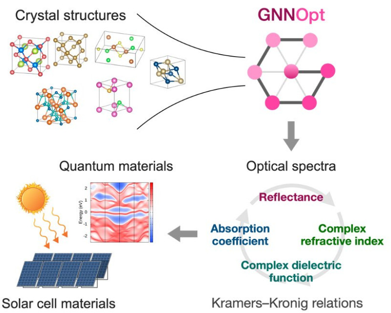 AI Speeds Up the Discovery of Energy and Quantum Materials