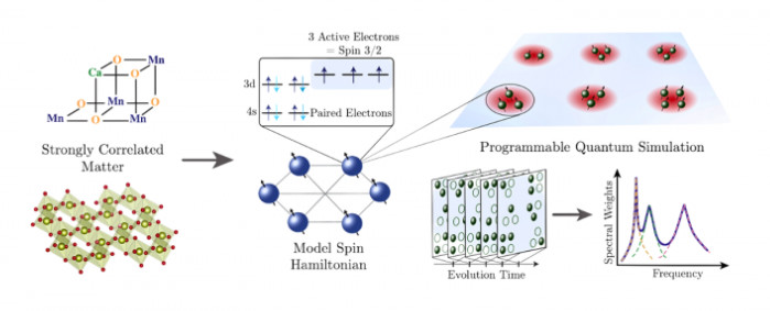 QSA Pioneers Innovations in Quantum Devices and Algorithms for Chemical Science