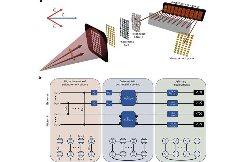 New Photonics Approach Enhances Quantum Computation Efficiency