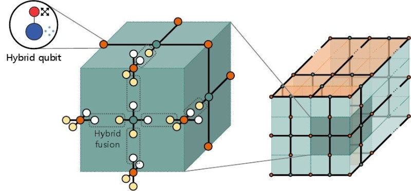 Hybrid Quantum Error Correction Technique Integrates Continuous and Discrete Variables