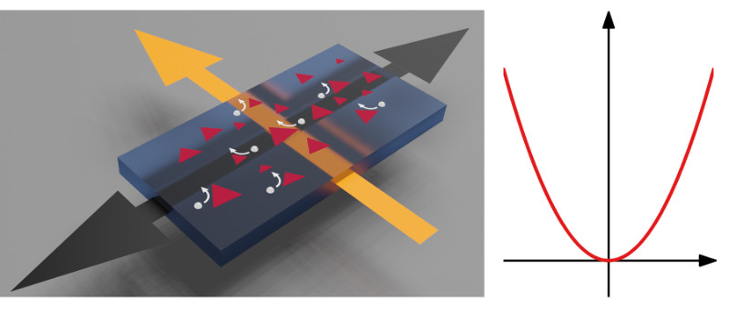 Room-Temperature Nonreciprocal Hall Effect Could Heat Up Future Technology Development