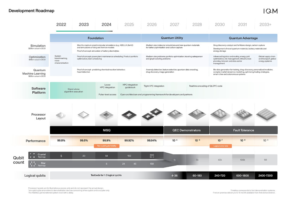 IQM Quantum Computers Unveils Development Roadmap Focused on Fault-Tolerant Quantum Computing by 2030