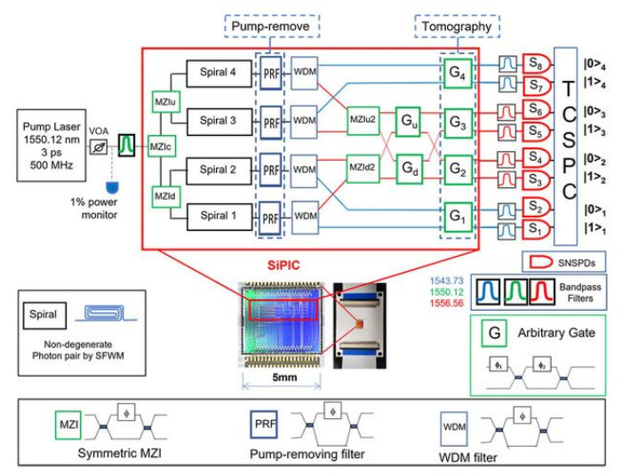 ETRI, Demonstration of 8-Photon Qubit Chip for Quantum Computation