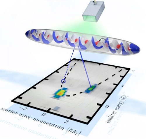 Using Matter Waves, Scientists Unveil Novel Collective Behaviors in Quantum Optics