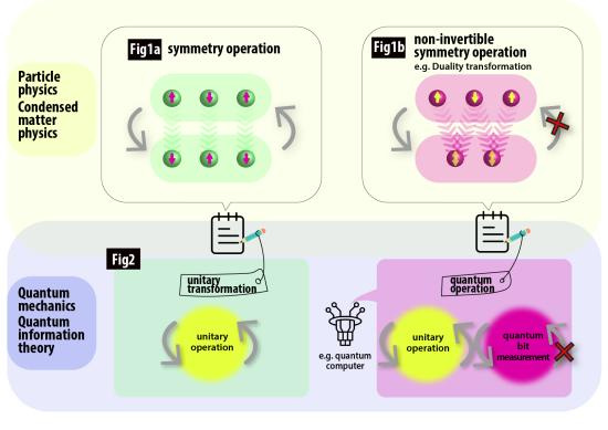 Researchers Uncover Link Between Quantum Information Theory and Particle and Condensed Matter Physics