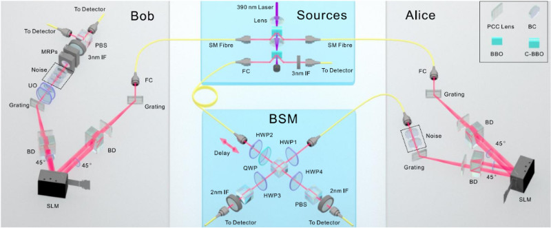 USTC Researchers Overcome Environmental Noise to Achieve high-fidelity Quantum Teleportation