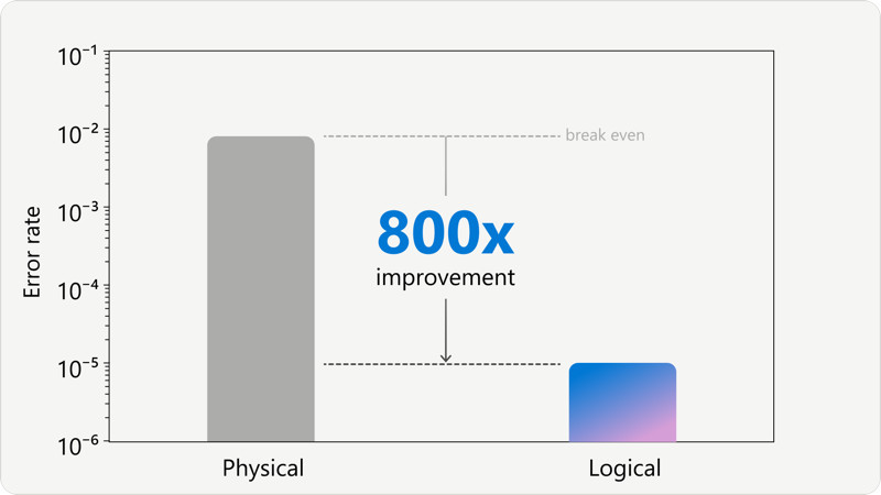 Quantinuum and Microsoft Achieve Breakthrough That Unlocks a New Era of Reliable Quantum Computing