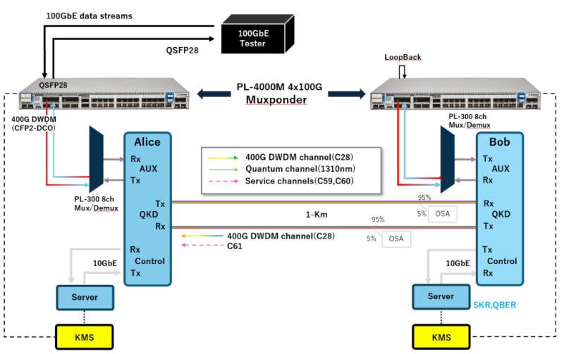 PacketLight Announces Successful Demonstration of QKD over DWDM Links with Toshiba