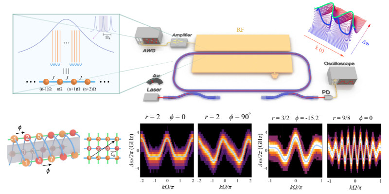 Low-Frequency Photonic Simulator Breaks Barriers in Synthetic Frequency Dimensions