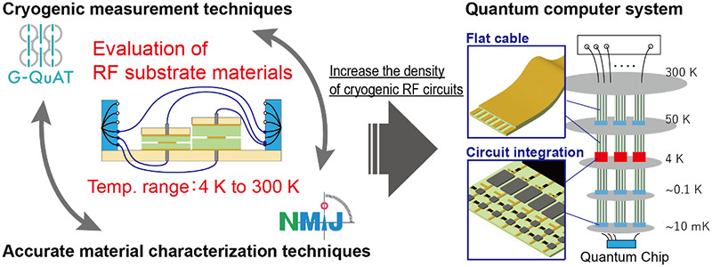 Material Evaluation Technology to Support Large-Scale Quantum Computing