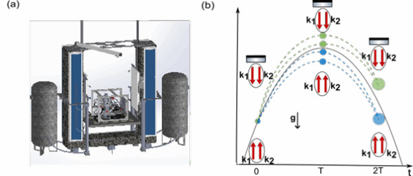Members of CARIOQA-PMP Consortium Reproduce Space Conditions to Calibrate Future Cold-Atom Accelerometers