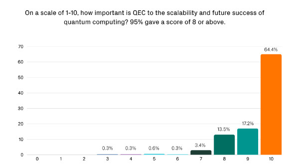 Quantum Error Correction Is Crucial, but the Ecosystem Isn’t Ready