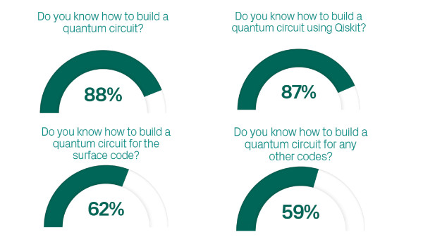 Quantum Error Correction Is Crucial, but the Ecosystem Isn’t Ready
