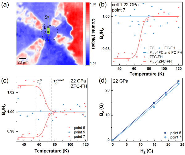 Nitrogen-vacancy Center Quantum Sensing Confirms Meissner Effect in High-Pressure Nickelate Superconductor