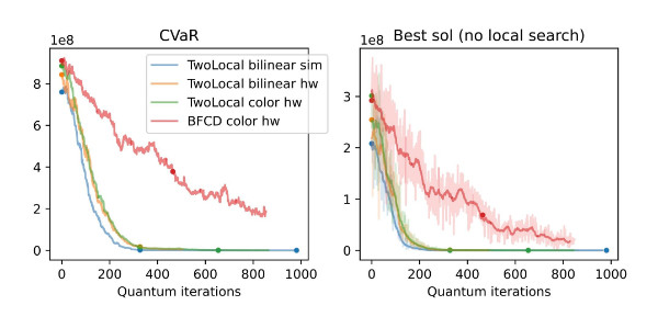 IBM and Vanguard Explore Quantum Optimization for Portfolio Construction