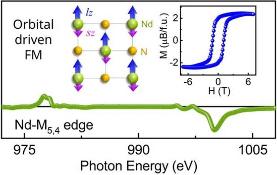Breakthrough in Rare-Earth Magnetism Promises More Efficient Quantum Technologies