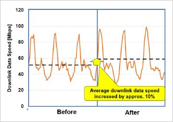 SoftBank Corp. to Enhance Communications Performance by Optimizing Radio Base Station Settings With Quantum Computing Technology