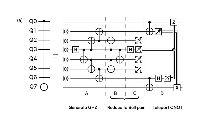 Q-CTRL Achieves Computational Gains in Generation of Long-Range Entanglement Enhanced by Error Detection