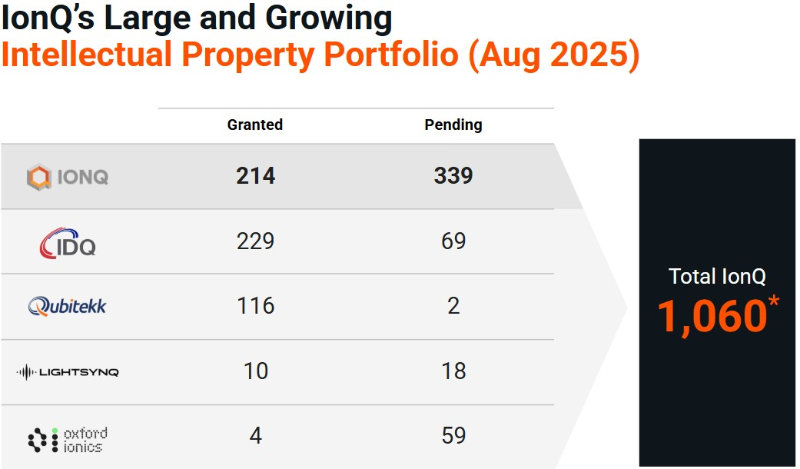 IonQ Fortifies Quantum Leadership With Groundbreaking Patents, Surpassing 1,000 Total IP Assets