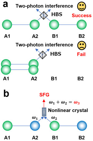 World’s First Demonstration of Entanglement Swapping Using Sum-Frequency Generation Between Single Photons