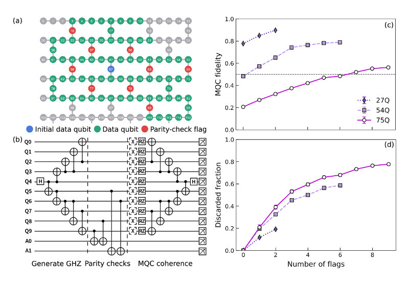 Q-CTRL Achieves Computational Gains in Generation of Long-Range Entanglement Enhanced by Error Detection